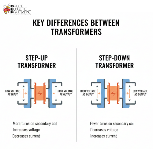 Differences-Between-Step-Up-And-Step-Down-Transformers-Bruce-Electric.png